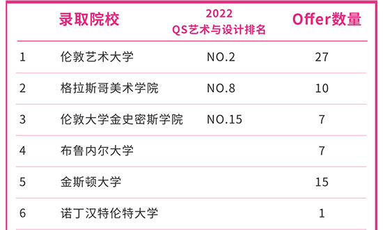 2022年广美附中AIP毕业生录取榜offer已超200枚