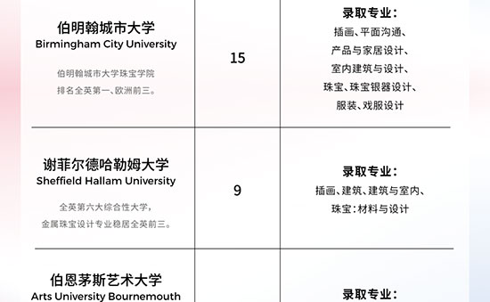 伦敦艺术大学offer