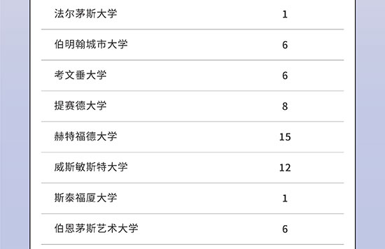 2023届广美附中AIP白云校区毕业生录取总榜