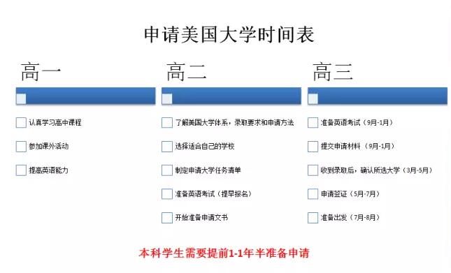 申请美国大学的时间表