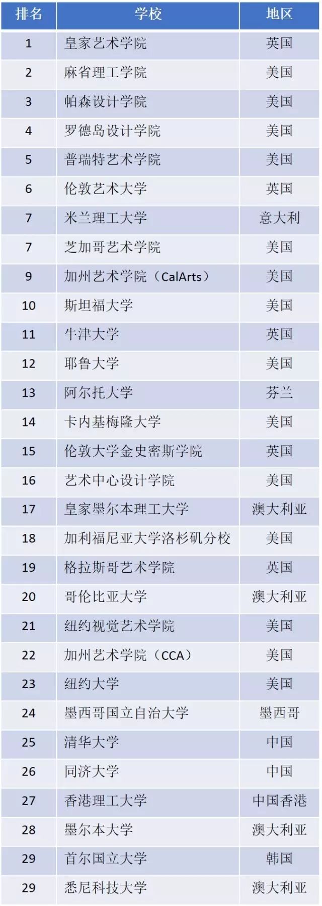 2017QS世界大学专业排名（艺术与设计）Top30